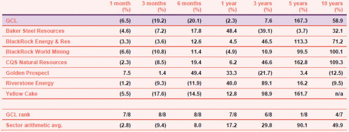 peer-group-cumulative-share-price-total-return-performance-to-august