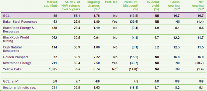 Figure 17: Peer group comparison – size, fees, discount, yield and gearing as at 3 September 2024