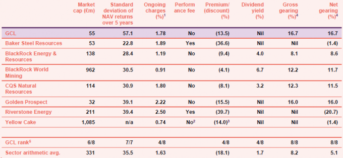 peer-group-comparison-size-fees-discount-yield-and-gearing-as-at-3-september