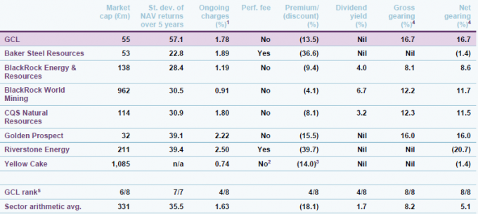 peer-group-comparison-size-fees-discount-yield-and-gearing-as-at-3-september