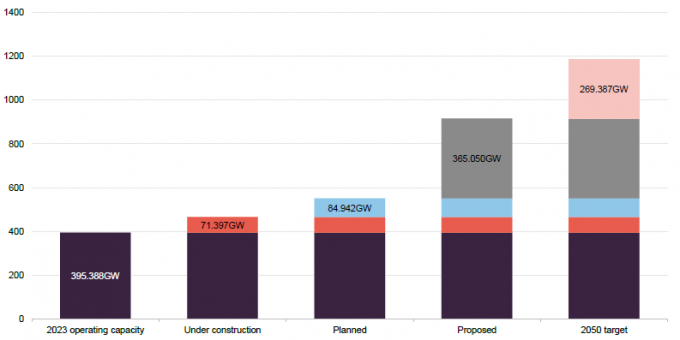 global nuclear operating capacity