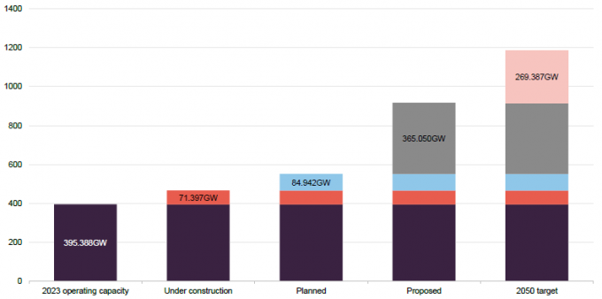 global-nuclear-operating-capacity
