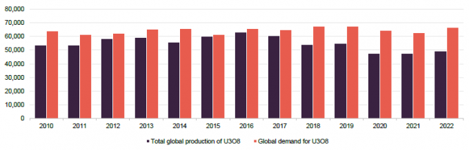 global-u3o8-production-and-global-u3o8-demand-2010-2022