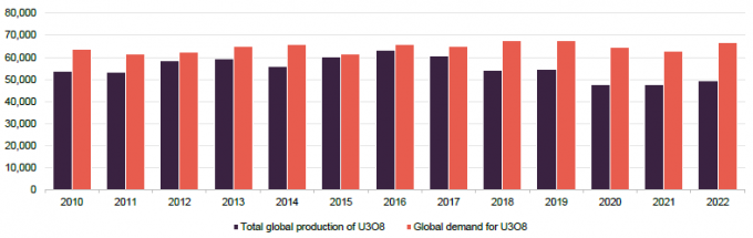 global u3o8 production and global u3o8 demand 2010-2022