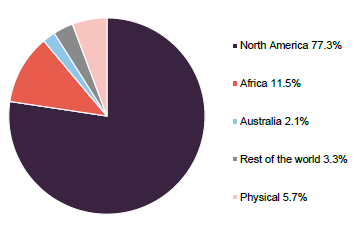 gcl portfolio split by geography