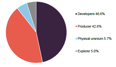 gcl portfolio spilt by sectoral allocation