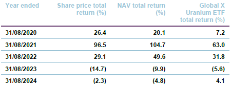 share price