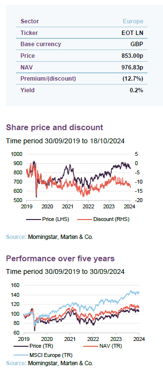 share price discount graph for EOT