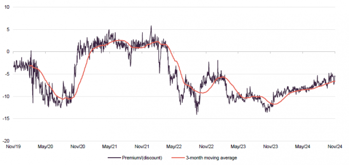 figure-17-pcft-premium-discount-over-the-five-yrstd-to-30-november-2024.png