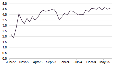 figure 1 uk 10 years gilt yield