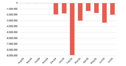 Figure 20: GCP share buybacks over past year