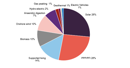 figure 5: Split of the portfolio at 30 June 2025