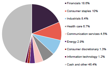 figure 1 GOT portfolio split by sector as at 31 december 2025.png