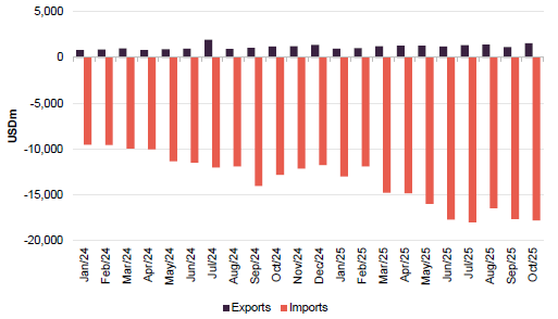 Figure 1 US exports imports to from Vietnam