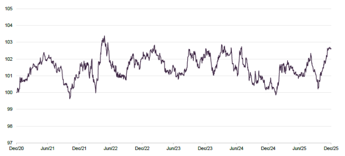 Figure 10 HWWAs NAV total return relative to MSCI ACWI index rebased to 100 over five years to 31 December 2025