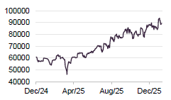 Figure 11 Mobile World share price VND