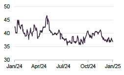 Figure 12 Kazatomprom (USD)