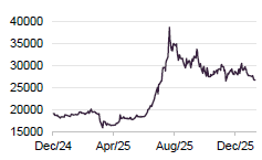 Figure 12 VPBank share price VND