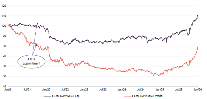 Figure 13 FEMLs NAV total return relative to emerging market and global indices over five years to 30 January 2026