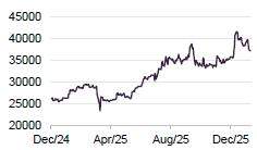 Figure 14 VietinBank share price VND