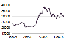 Figure 15 SSI Securities share price VND