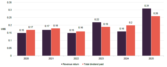 Figure 17 FEML revenue income and dividend by financial year (ended 30 June)