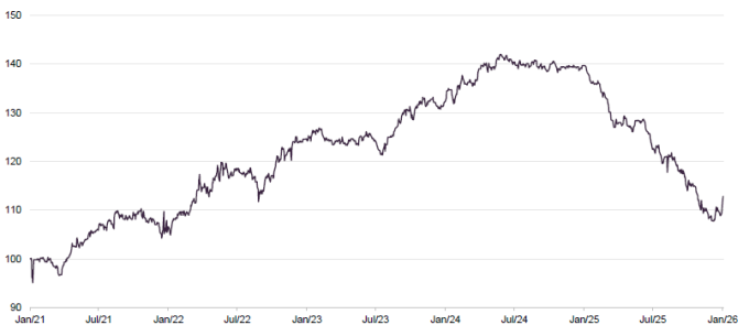 Figure 17 VNHs NAV performance relative to the VN All-Share over five years to 31 January 2026