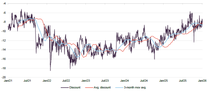 Figure 18 FEML premium(discount) over five years to 30 January 2026