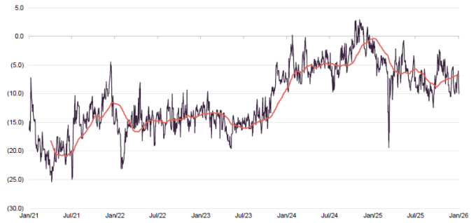 Figure 18 VNH premium discount over five years
