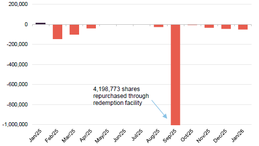 Figure 19 VNH share repurchases over the past year