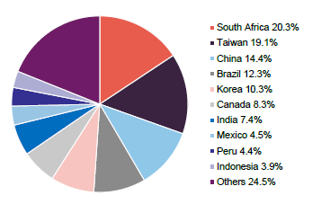 Figure 2: FEML geographic allocation as at 31 December 2025*