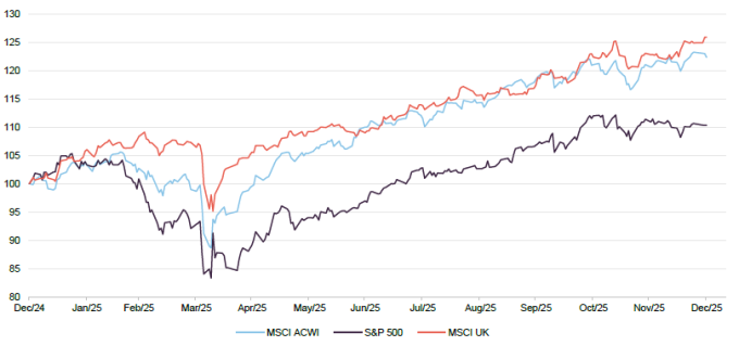Figure 2 Market performance over 2025 indices rebased to 100