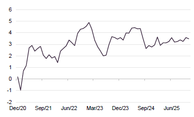 Figure 2 Vietnam CPI