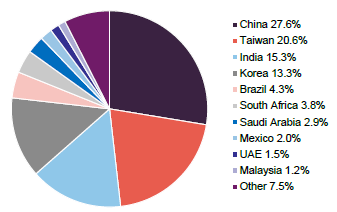 Figure 3: MSCI Emerging Markets geographic allocation as at 31 December 2025