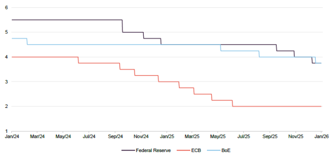 Figure 3 US Federal Reserve eurozone ECB and UK BoE benchmark interest rates since January 2024