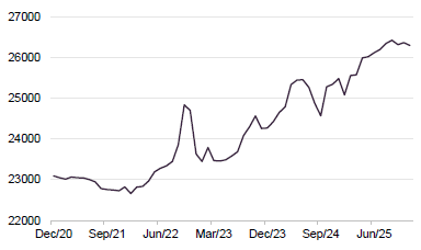 Figure 3 Vietnamese Dong US dollar exchange rate