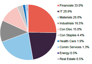 Figure 4: FEML sector allocation as at