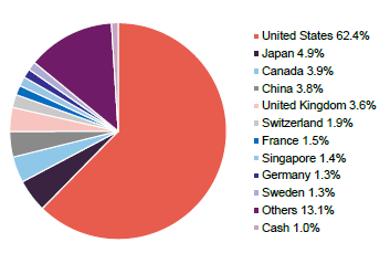 Figure 5 HWWA geographic allocation as at 31 December 2025