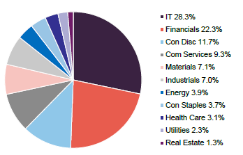 Figure 5: MSCI Emerging Markets sector allocation as at 31 December 2025