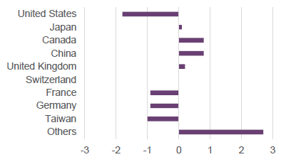 Figure 6 HWWA geographic allocation relative to MSCI ACWI %