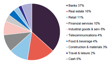 Figure 6 VNH portfolio sectoral allocation as at 31 December 2025