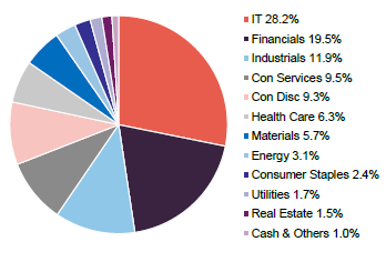 Figure 7 HWWA sector allocation as at 31 December 2025
