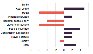 Figure 7 VNH change in portfolio sectoral allocation since 31 March 2025