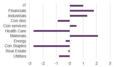 Figure 8 HWWA sector allocation relative to MSCI ACWI %