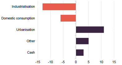 Figure 9 VNH change to split of portfolio by theme since 31 March 2025