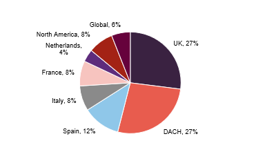 Geographic split of portfolio at 30 June 2025