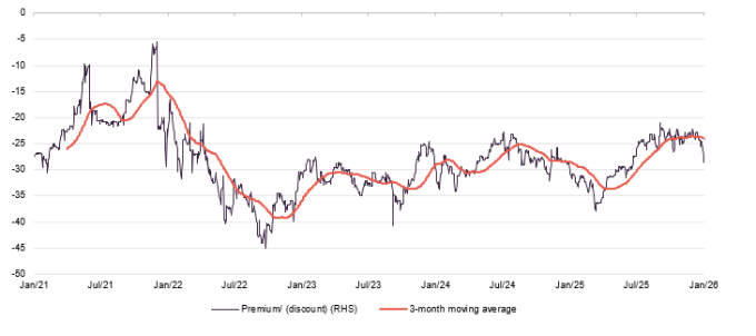 OCI discount over five years ended 31 January 2026