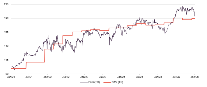 OCI performance over the five years ended 31 January 2026