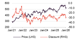 Share price and discount OCI time period 21/01/2021 to 10/02/2026