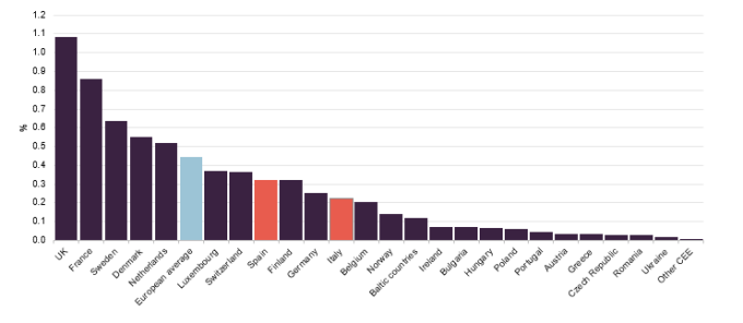 Private equity penetration (% of GDP) across Europe